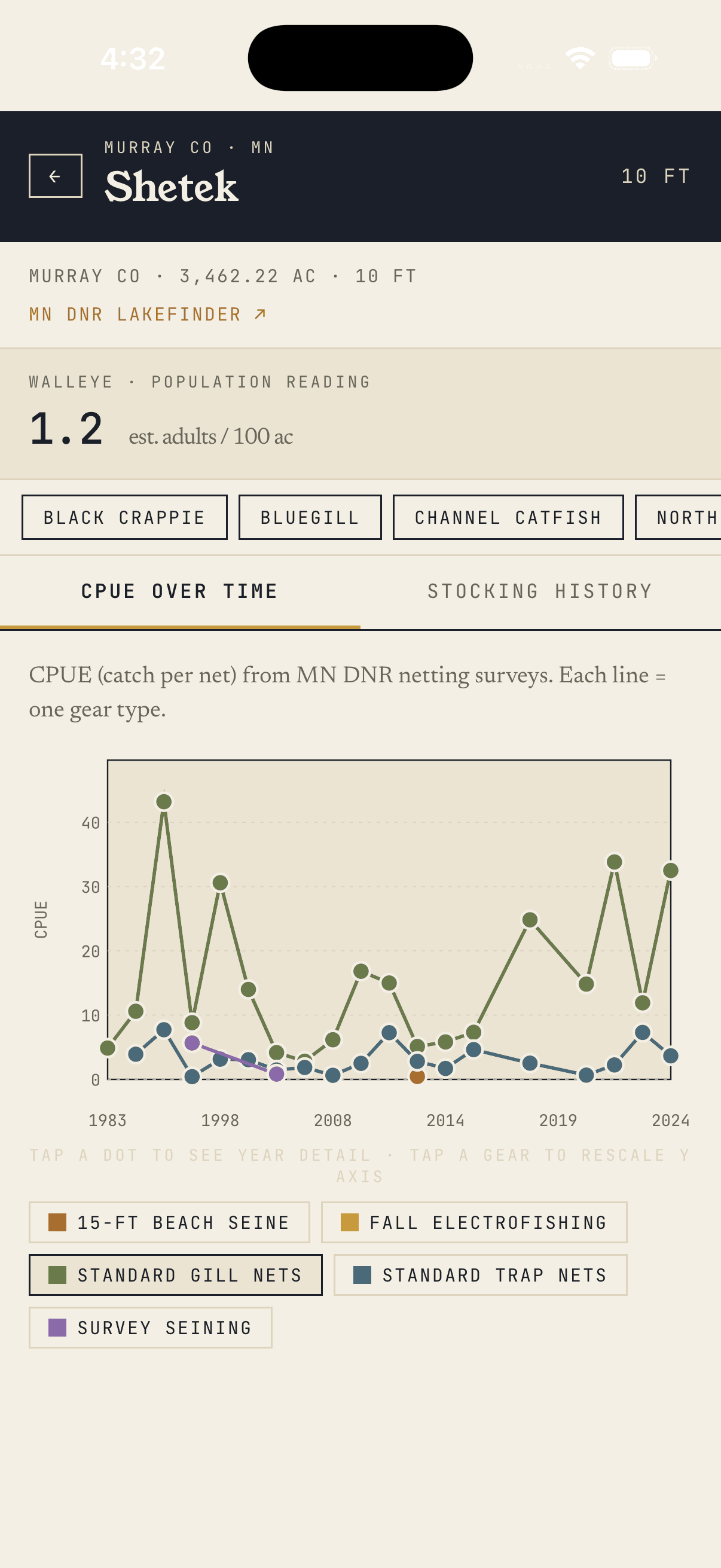 Lake detail — CPUE over time